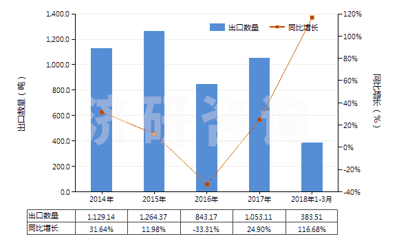 2014-2018年3月中國(guó)已配劑量含有磺胺類(lèi)的藥品(包括零售包裝)(HS30049010)出口量及增速統(tǒng)計(jì)